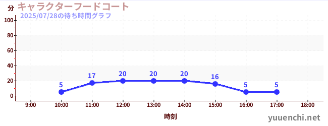 キャラクターフードコートの待ち時間グラフ