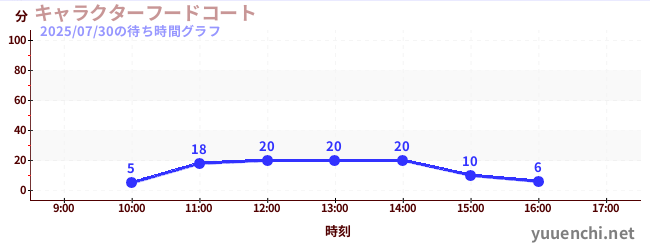 キャラクターフードコートの待ち時間グラフ