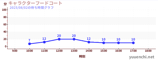 キャラクターフードコートの待ち時間グラフ
