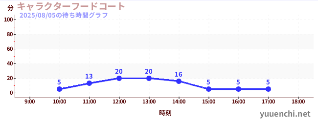 特色美食廣場の待ち時間グラフ