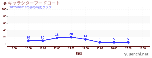 キャラクターフードコートの待ち時間グラフ