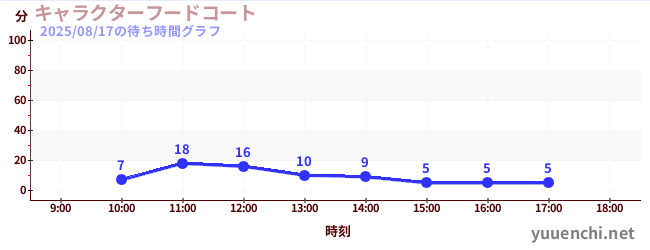 キャラクターフードコートの待ち時間グラフ