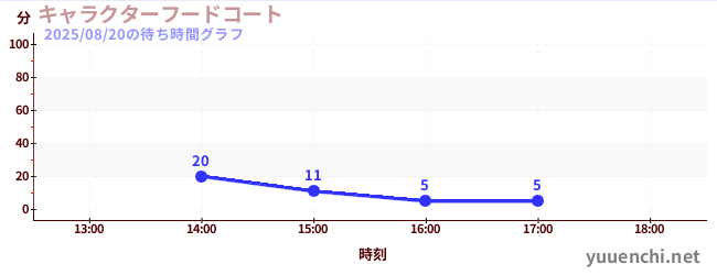 キャラクターフードコートの待ち時間グラフ