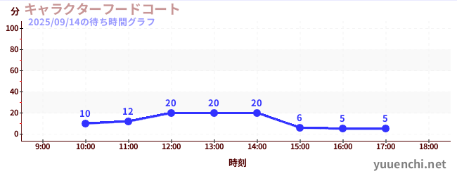 キャラクターフードコートの待ち時間グラフ