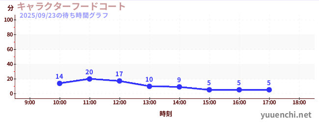 キャラクターフードコートの待ち時間グラフ