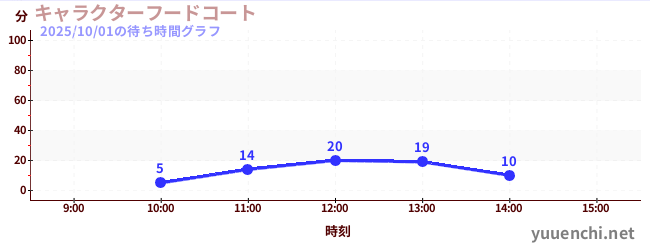 キャラクターフードコートの待ち時間グラフ