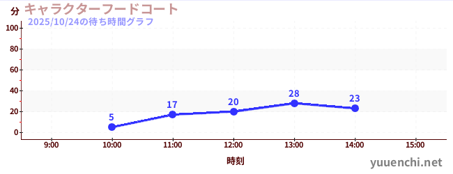 特色美食广场の待ち時間グラフ