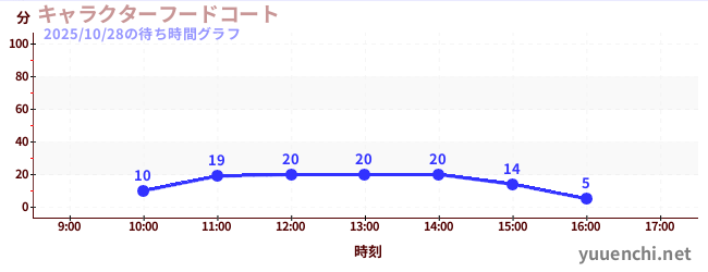 ศูนย์อาหารตัวละครの待ち時間グラフ