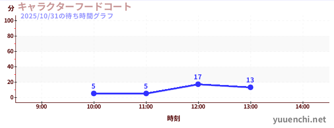 特色美食广场の待ち時間グラフ