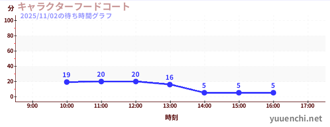 ศูนย์อาหารตัวละครの待ち時間グラフ