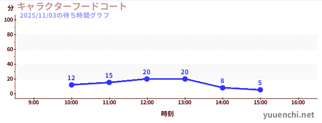 ศูนย์อาหารตัวละครの待ち時間グラフ