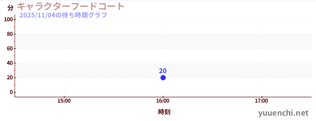 ศูนย์อาหารตัวละครの待ち時間グラフ