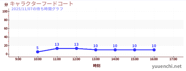 キャラクターフードコートの待ち時間グラフ