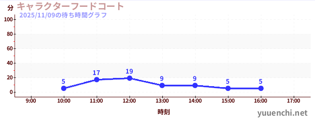 キャラクターフードコートの待ち時間グラフ