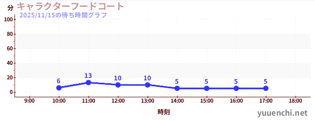 キャラクターフードコートの待ち時間グラフ