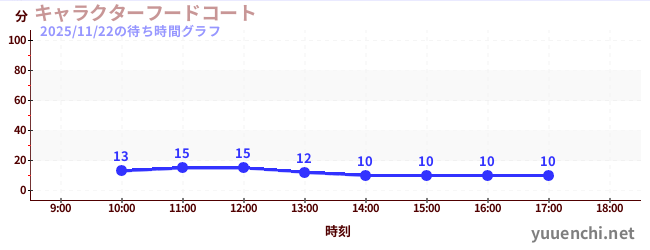 特色美食廣場の待ち時間グラフ