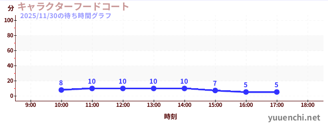 キャラクターフードコートの待ち時間グラフ