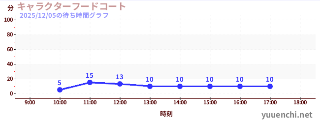 特色美食廣場の待ち時間グラフ