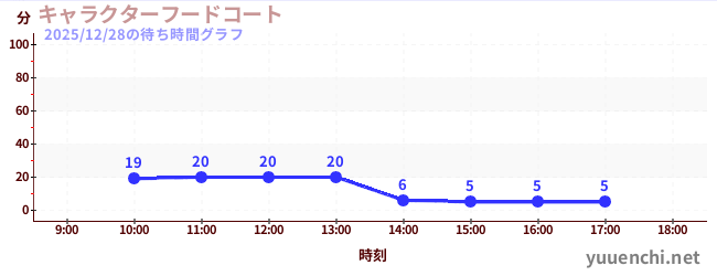 特色美食廣場の待ち時間グラフ