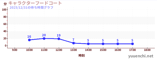 特色美食廣場の待ち時間グラフ