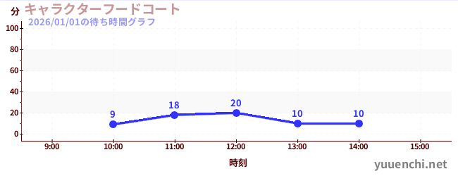 character food courtの待ち時間グラフ