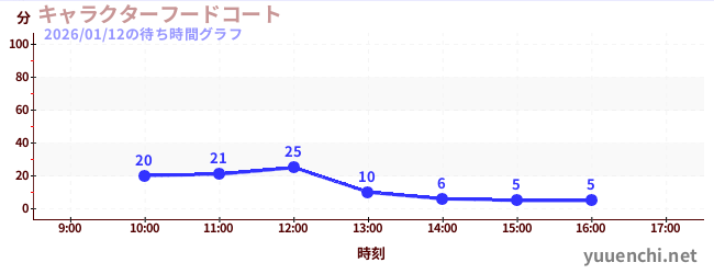キャラクターフードコートの待ち時間グラフ