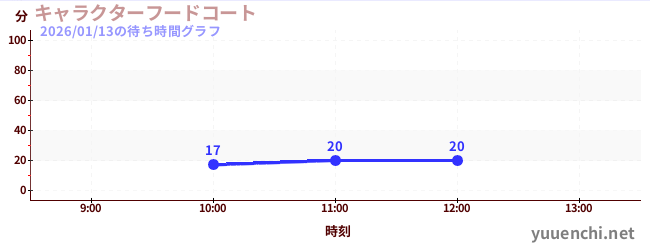 特色美食廣場の待ち時間グラフ