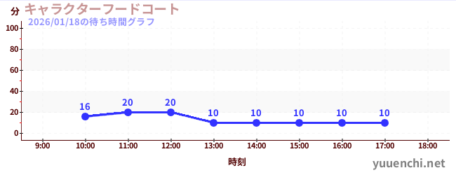 キャラクターフードコートの待ち時間グラフ
