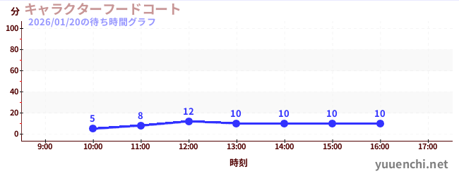 キャラクターフードコートの待ち時間グラフ