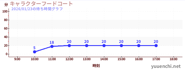 特色美食廣場の待ち時間グラフ