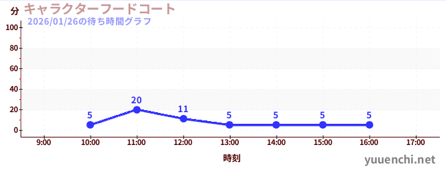 キャラクターフードコートの待ち時間グラフ