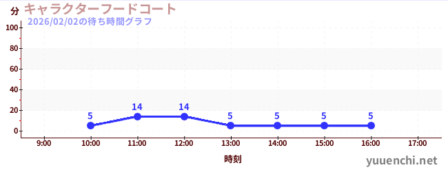 キャラクターフードコートの待ち時間グラフ