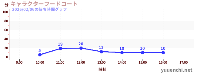 特色美食廣場の待ち時間グラフ