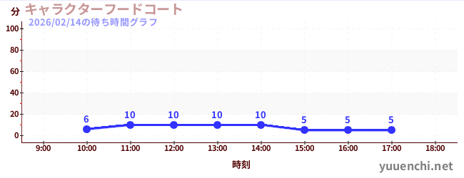 character food courtの待ち時間グラフ