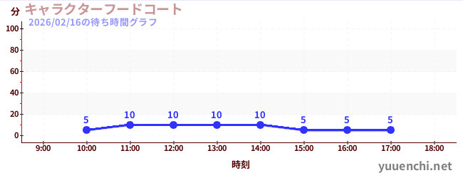 キャラクターフードコートの待ち時間グラフ