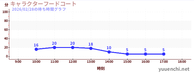 キャラクターフードコートの待ち時間グラフ