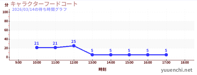 キャラクターフードコートの待ち時間グラフ