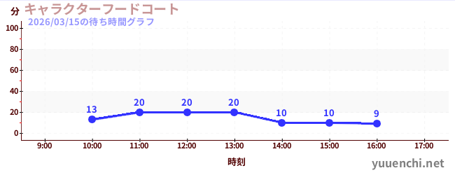 キャラクターフードコートの待ち時間グラフ