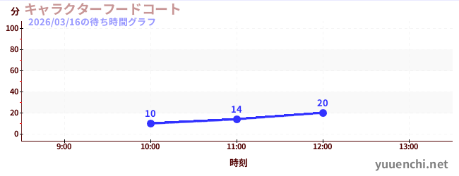 キャラクターフードコートの待ち時間グラフ