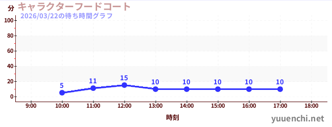 特色美食廣場の待ち時間グラフ