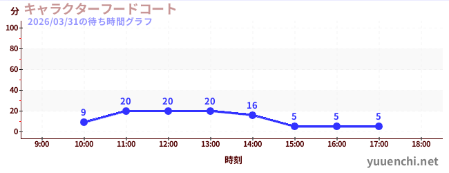 ศูนย์อาหารตัวละครの待ち時間グラフ