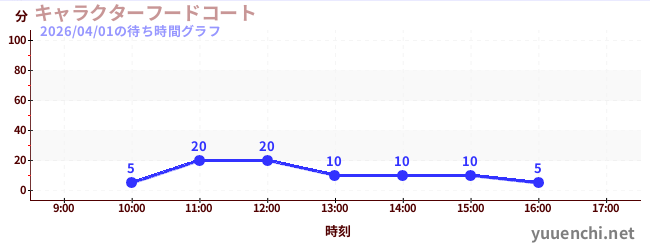キャラクターフードコートの待ち時間グラフ