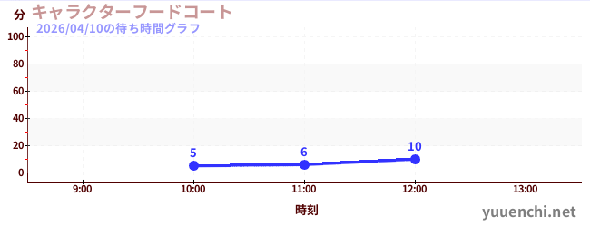キャラクターフードコートの待ち時間グラフ