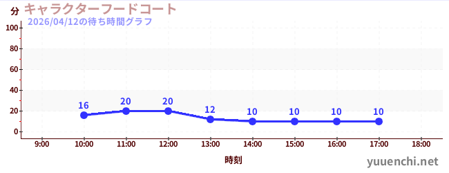 キャラクターフードコートの待ち時間グラフ