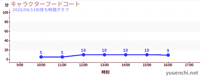 特色美食廣場の待ち時間グラフ
