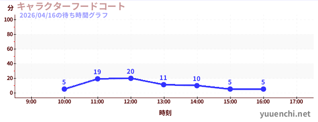 特色美食廣場の待ち時間グラフ