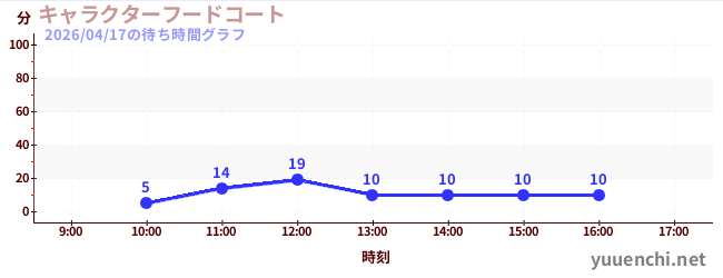特色美食廣場の待ち時間グラフ