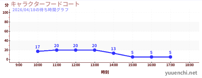 特色美食廣場の待ち時間グラフ