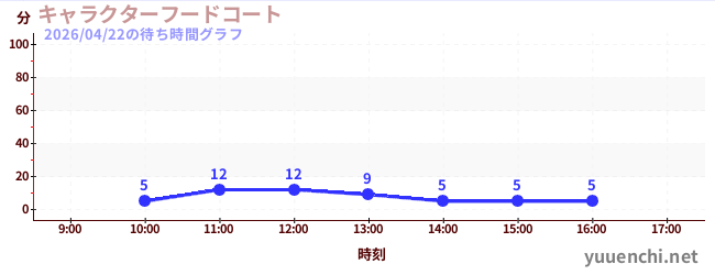 キャラクターフードコートの待ち時間グラフ