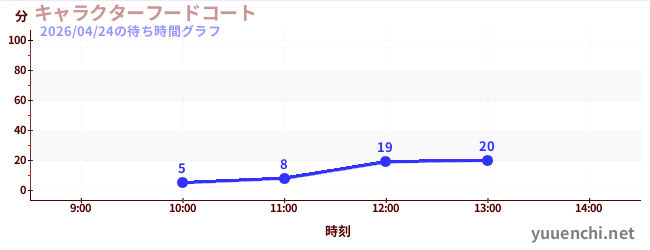 キャラクターフードコートの待ち時間グラフ